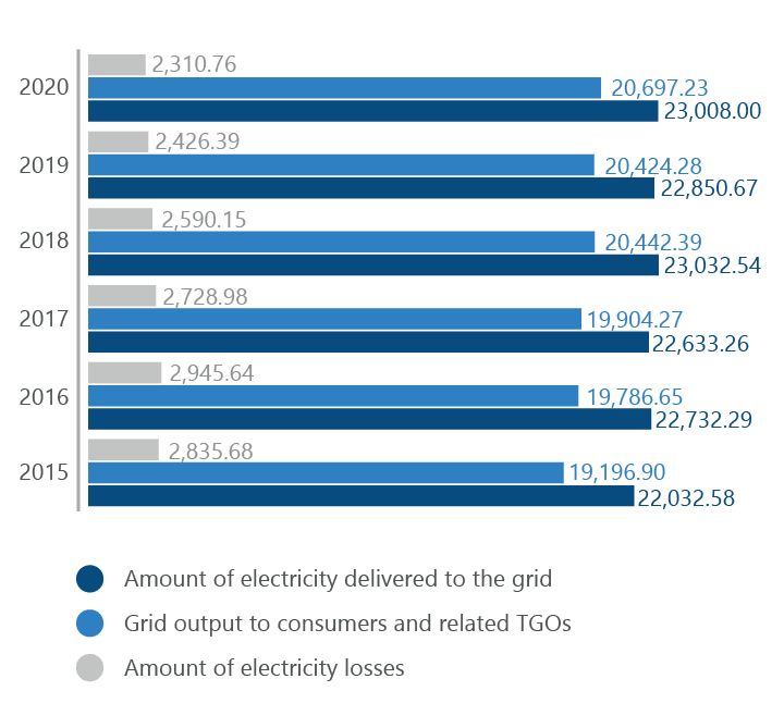 losses at electricity transmission