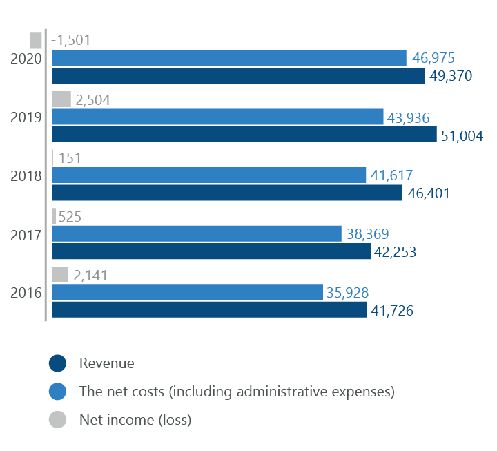 Trends in Rosseti Kuban’s key economic indicators
