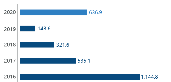 Amount of dividends accrued and paid based on the previous year results