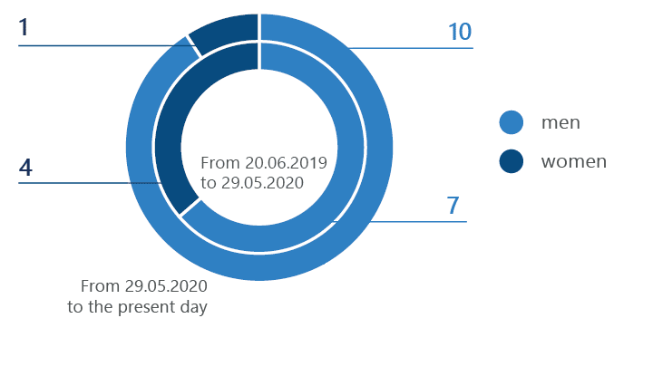 Гендерная структура Совета директоров