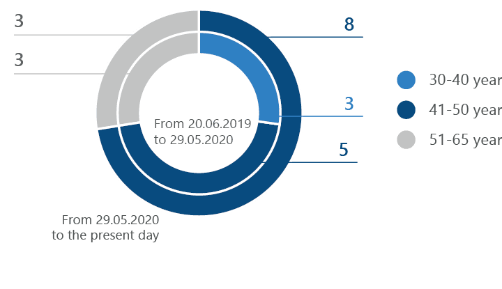 Структура Совета директоров по возрасту