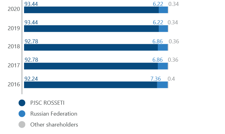Структура акционерного капитала ПАО «Россети Кубань»