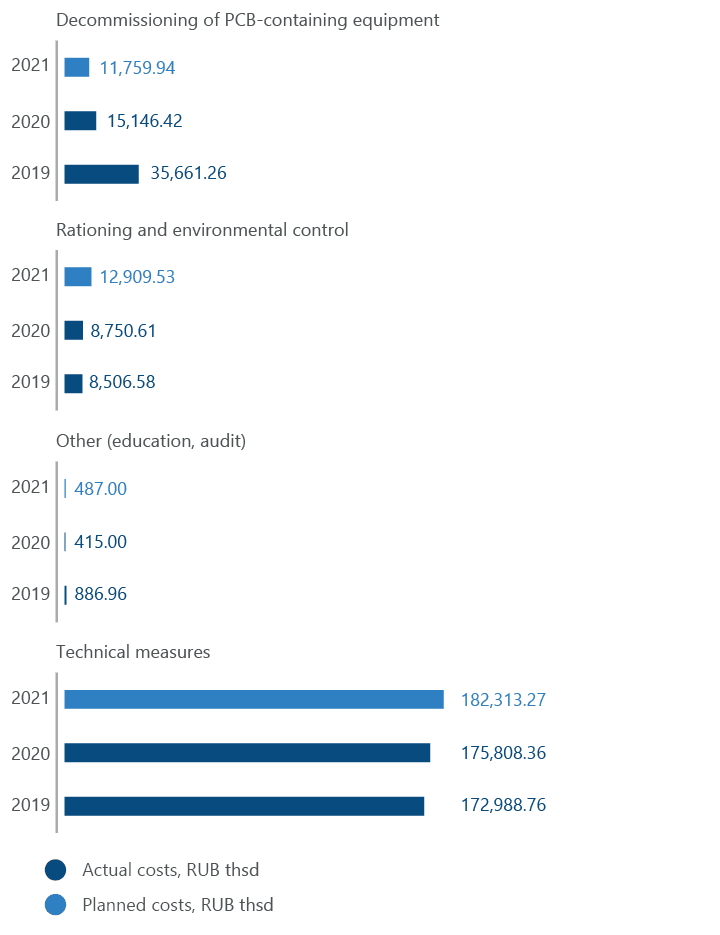 Changes of costs for the environmental policy (RUB thsd)