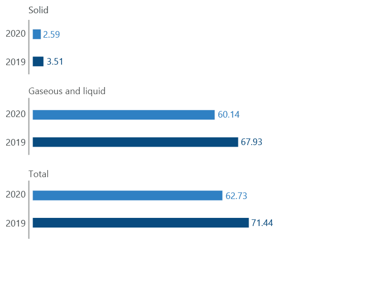 Gross pollutant emissions to the atmosphere (tons)
