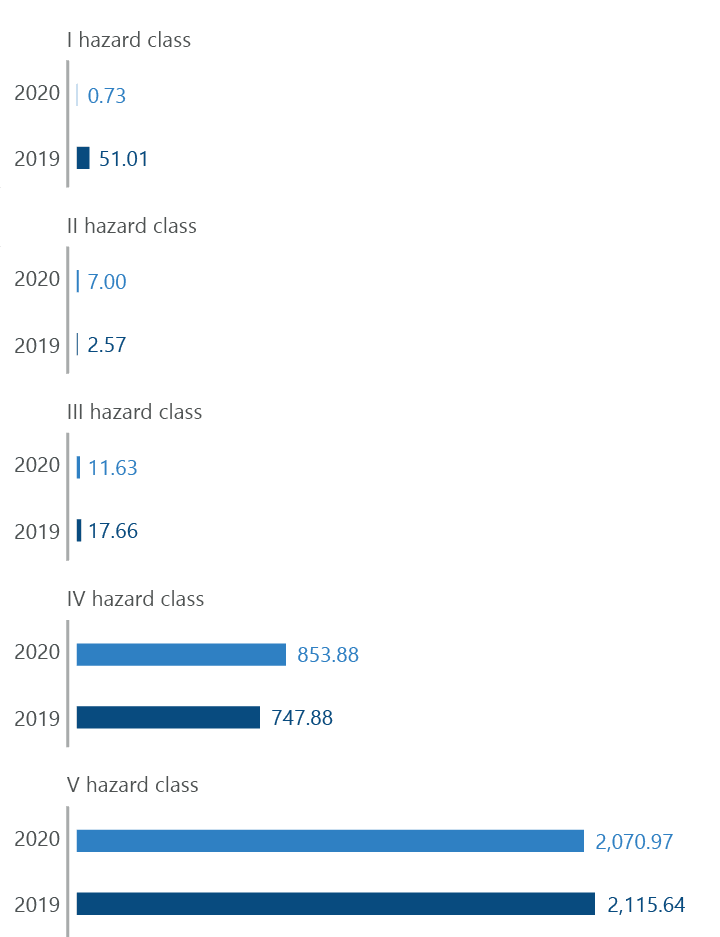 Wastes generation (tons)