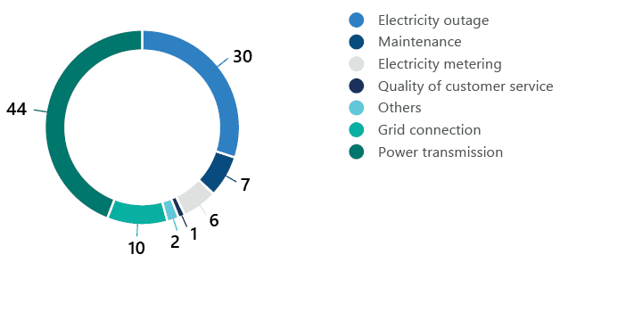 Structure of customer complaints received by the Company in 2020, %