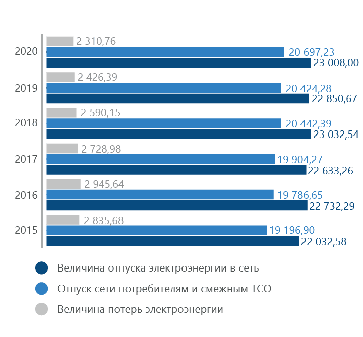 Отпуск электроэнергии в сеть из сети ПАО «Россети Кубань»