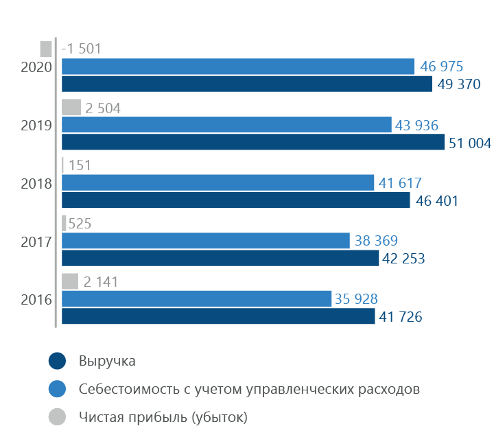Динамика основных экономических показателей ПАО «Россети Кубань»