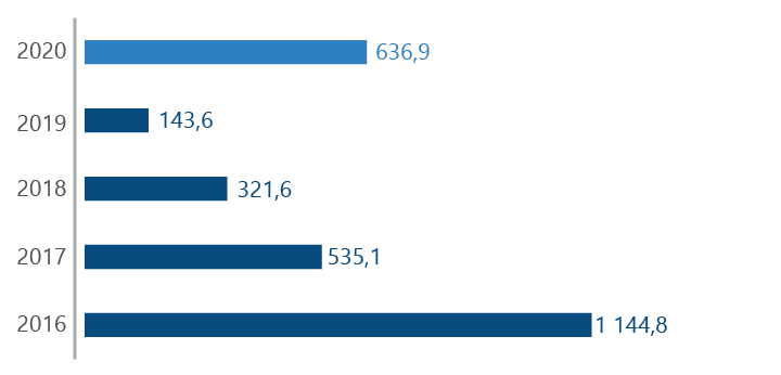 Отпуск электроэнергии в сеть из сети ПАО «Россети Кубань»