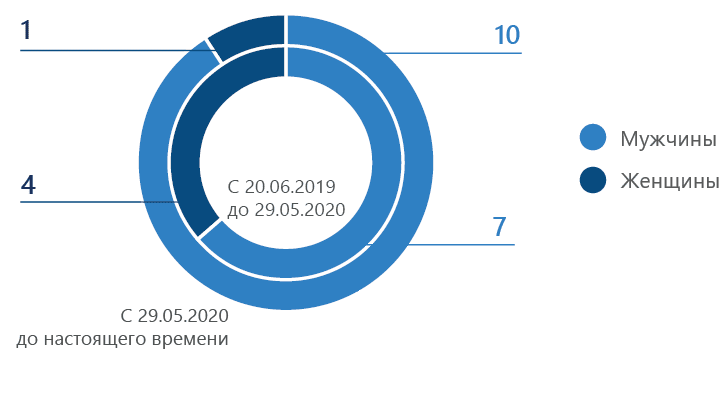 Гендерная структура Совета директоров