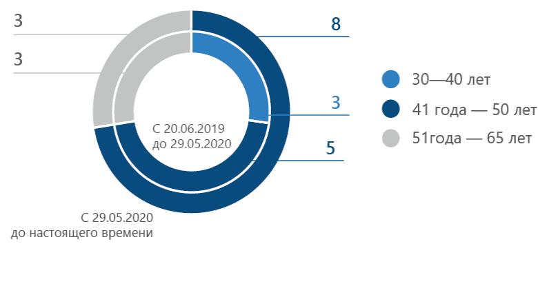 Структура Совета директоров по возрасту