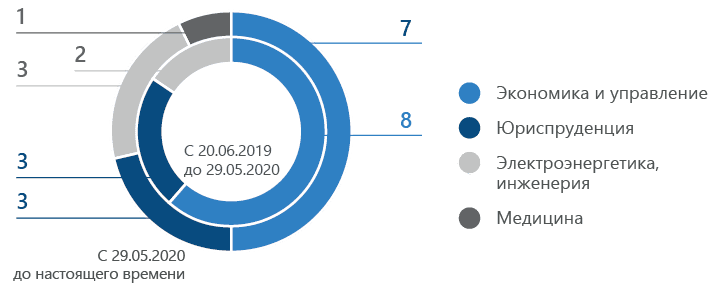 Структура Совета директоров по образованию