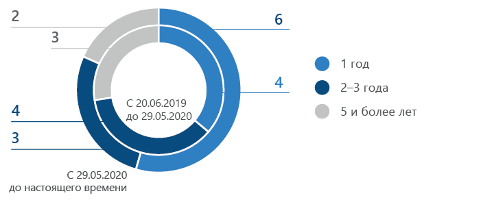 Структура Совета директоров по стажу