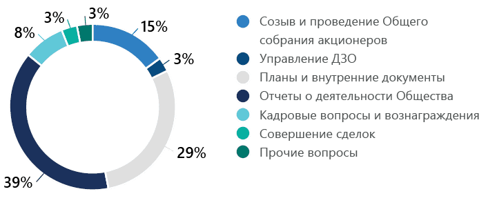Структура Совета директоров по стажу