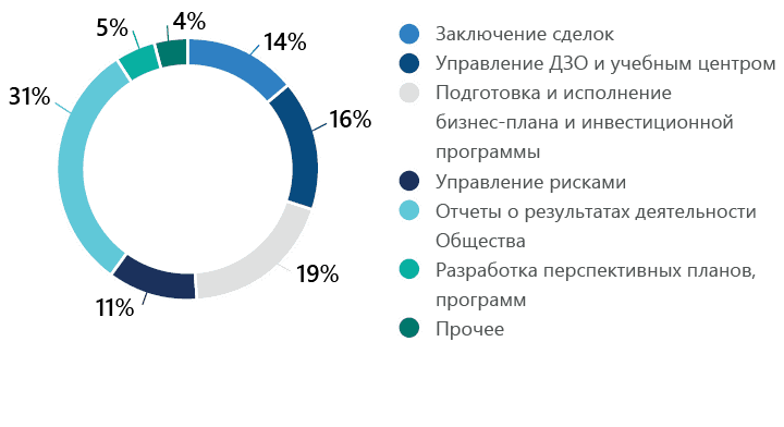 Структура вопросов