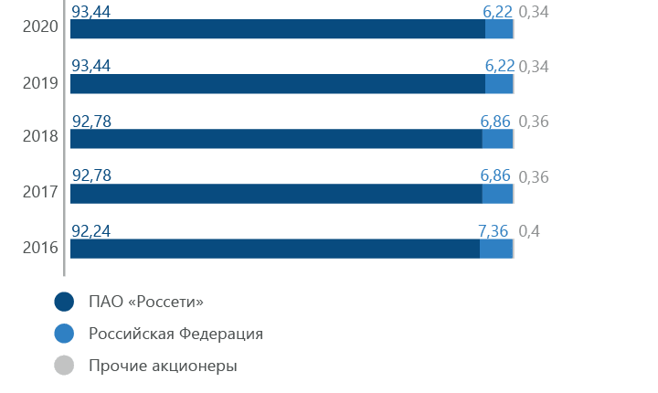 Структура акционерного капитала ПАО «Россети Кубань»