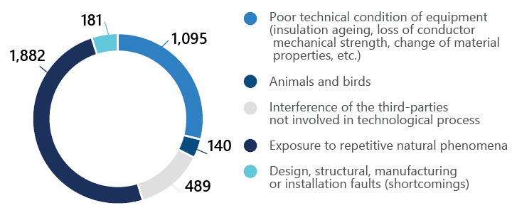Main causes of accidents in the Rosseti Kuban power