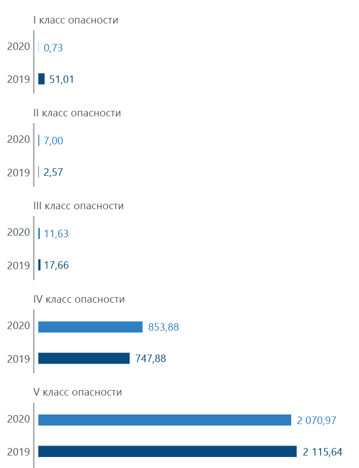 Динамика затрат на реализацию экологической политики