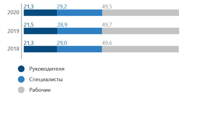 труктура персонала по категориям %