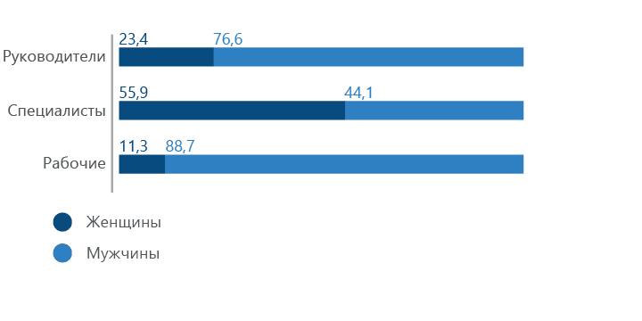 Структура гендерного состава персонала по категориям в 2020 году