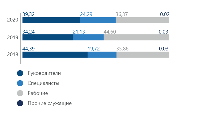 Структура персонала, принявшего участие в обучающих мероприятиях с отрывом от работы