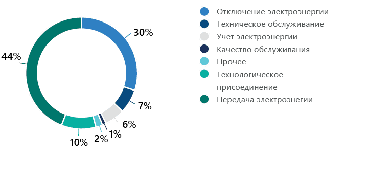 Структура жалоб потребителей услуг